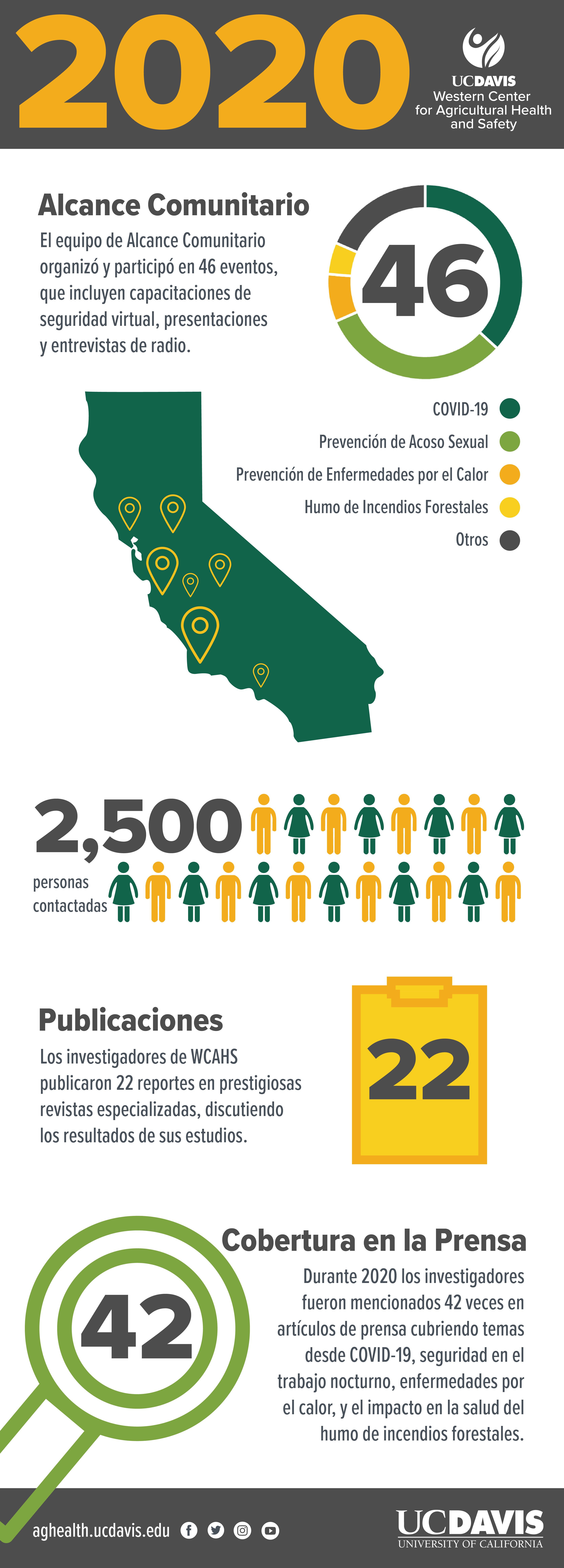 Infographic of Center activities for 2020 in Spanish