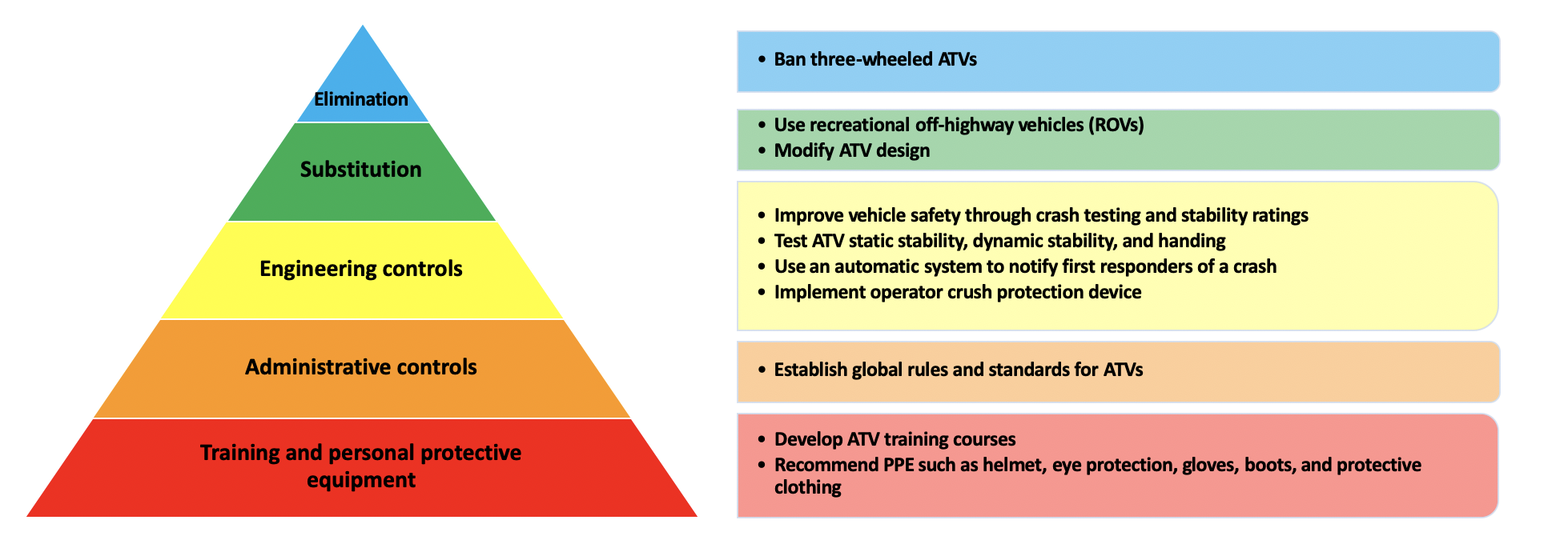 Illustration explaining ways to eliminate safety hazards for agricultural ATVs