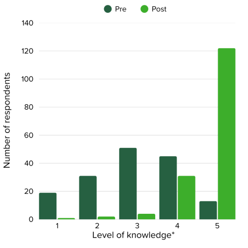 Bar graph displaying information from attendee pre and post interviews